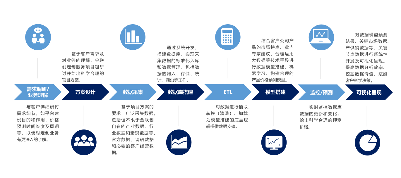 金聯創推出數據智能定制服務，以智能賦能大宗商品科學決策