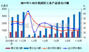 10月全國輕工業產品進出口額統計圖數據服務解析