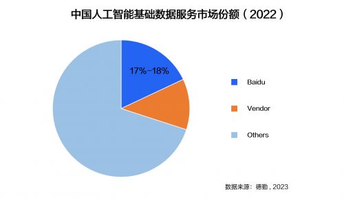 德勤發布ai基礎數據服務白皮書 智能云市場份額第一,競爭優勢顯著